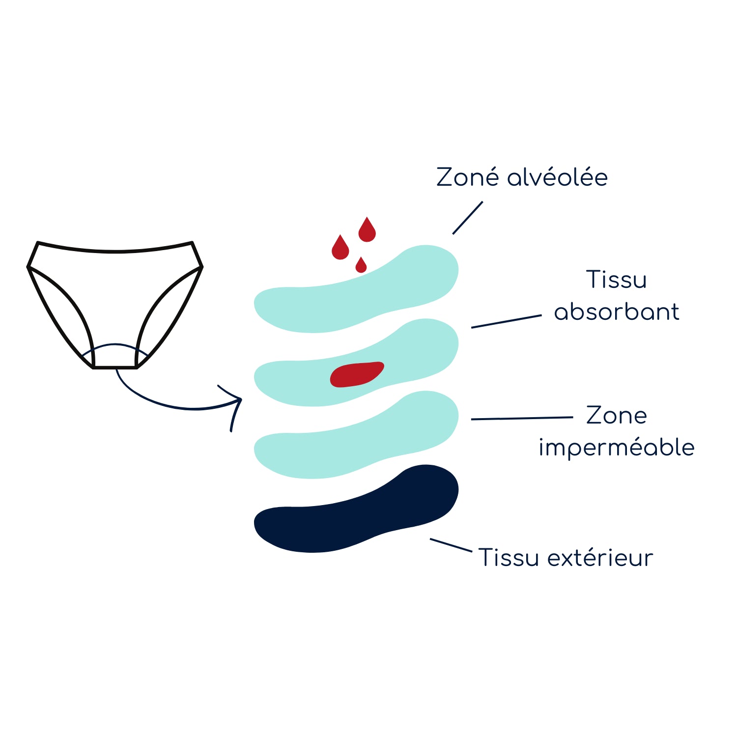 technologie absorbante culotte menstruelle de sport et des maillots de bain menstruel